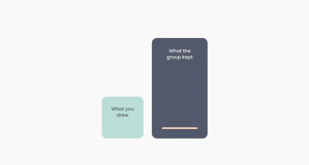 Chart: a small block for what you drew beside a much taller block for what the group kept.
