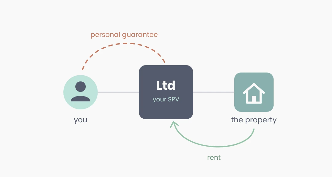 Diagram: you stand behind your limited company with a personal guarantee, the company owns the property, and the rent flows back to the company.